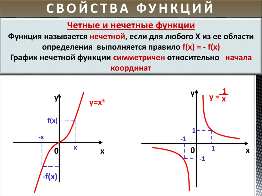 Что является графиком функции