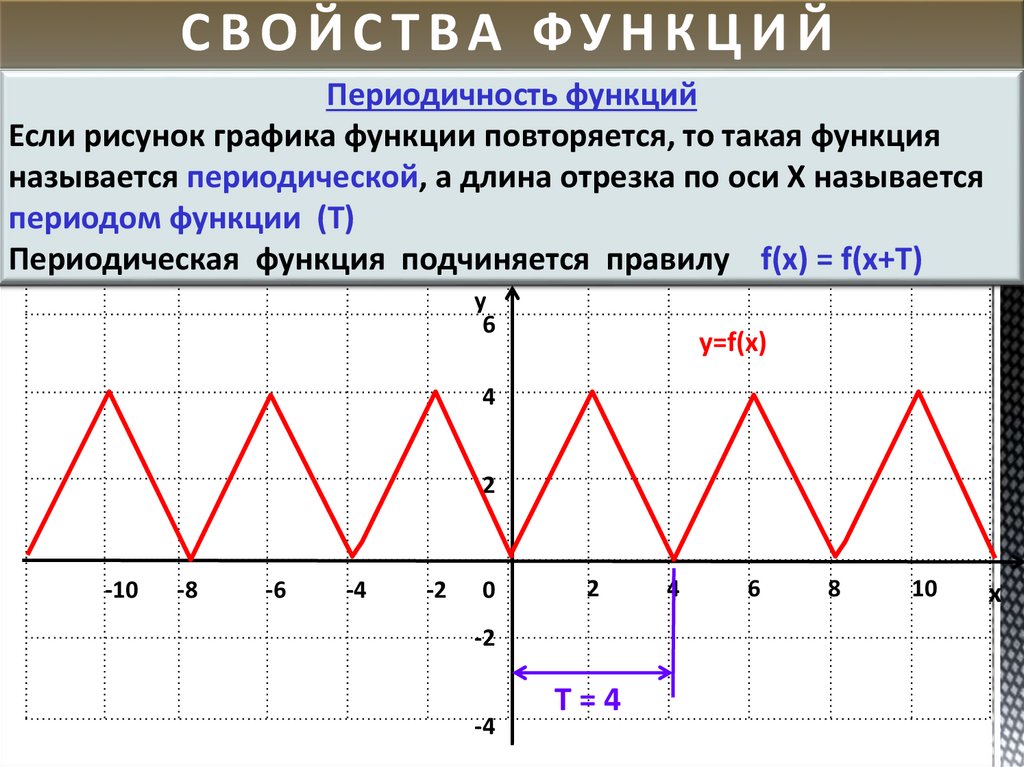 Функции и их свойства и графики презентация