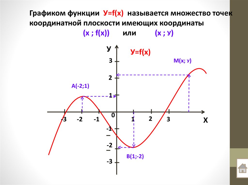 Графики элементарных функций в рисунках проект