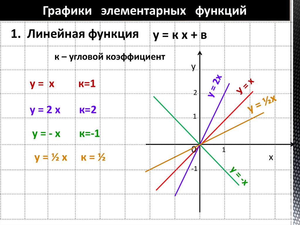 Графики элементарных функций