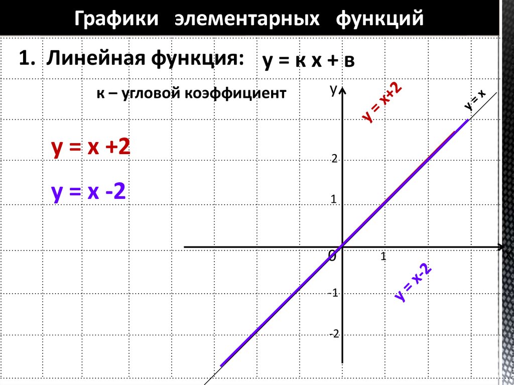 Построение графиков функций элементарными методами