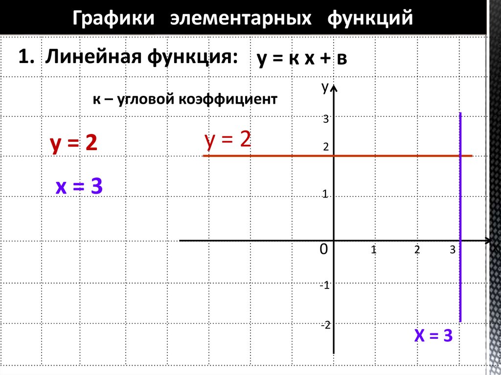 Графики элементарных функций