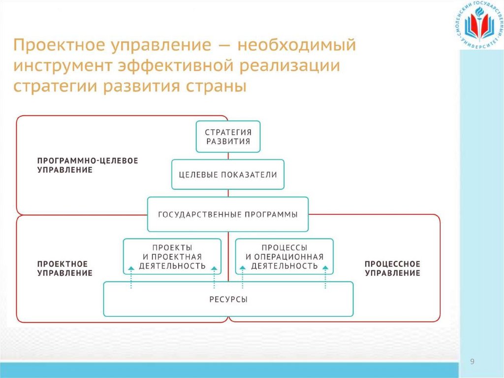 Управление циклом проекта курсовая