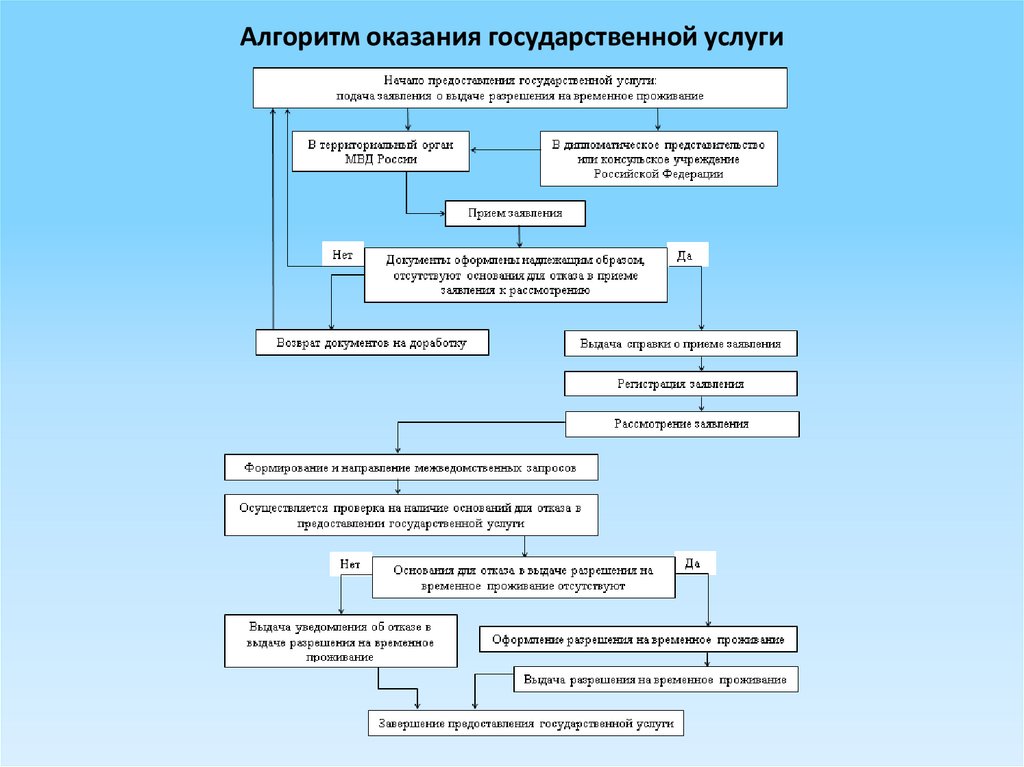 Технологическая схема муниципальных услуг