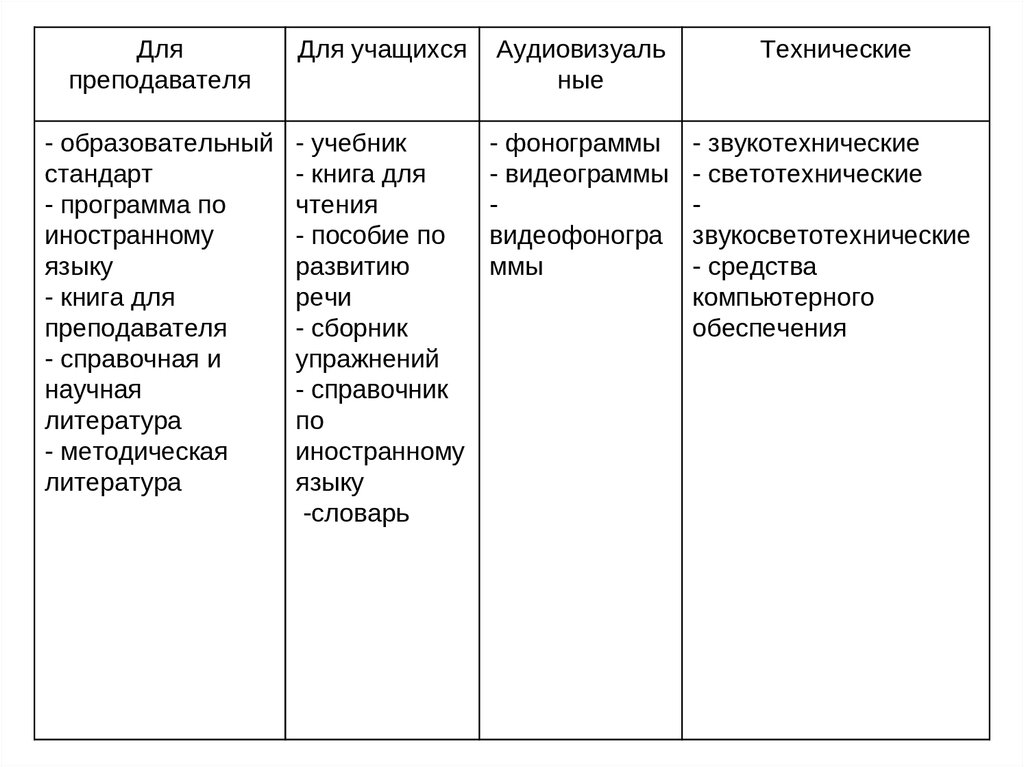 Средства обучения иностранному языку. Средства обучения русскому языку.