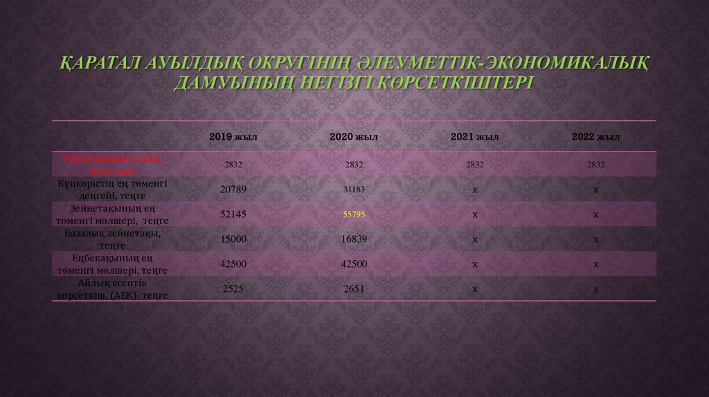 Статистика села. 2020-2022 Год доклад. Бюджет Кыргызстана 2020. Основные показатели экономики Грузии 2022 год. Статистика сел 2022.