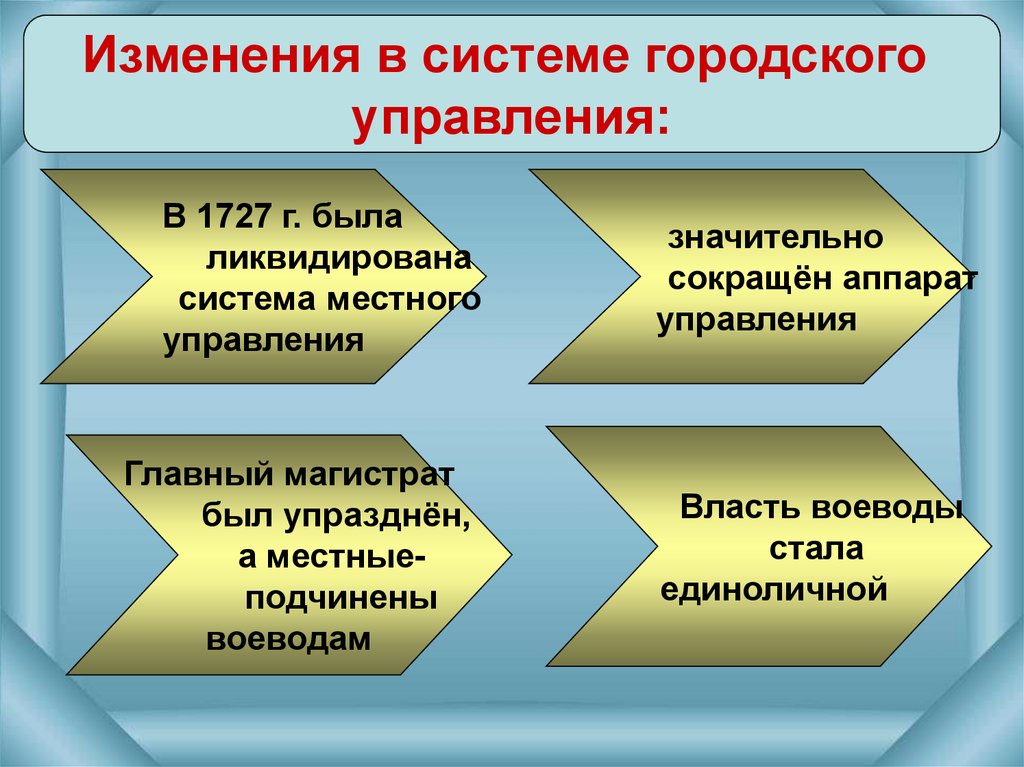 Внешняя политика россии в 1725 1762 презентация