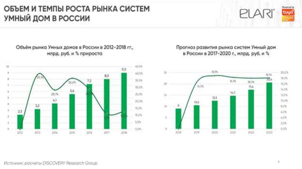 Темп роста рынка. Объем рынка умных домов в России. Рынок Smart Home в РФ 2020. Рынок умных домов в России 2020. Анализ рынка умных домов в России.