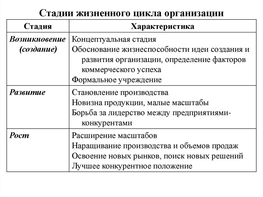 Стадии предприятия. Стадии жизненного цикла организации. Характеристика стадии организации. Этапы жизненного цикла организации свойства. Определение жизненного этапа организации.