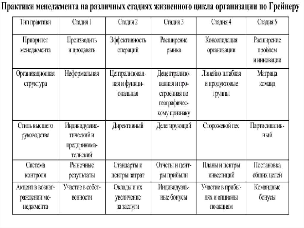 Разному этапы. Этапы развития организации таблица. Менеджмента на различных этапах. Задачи менеджмента на разных стадиях жизненного цикла организации. Таблица 2 – функции менеджмента разных стадиях жизненного цикла.