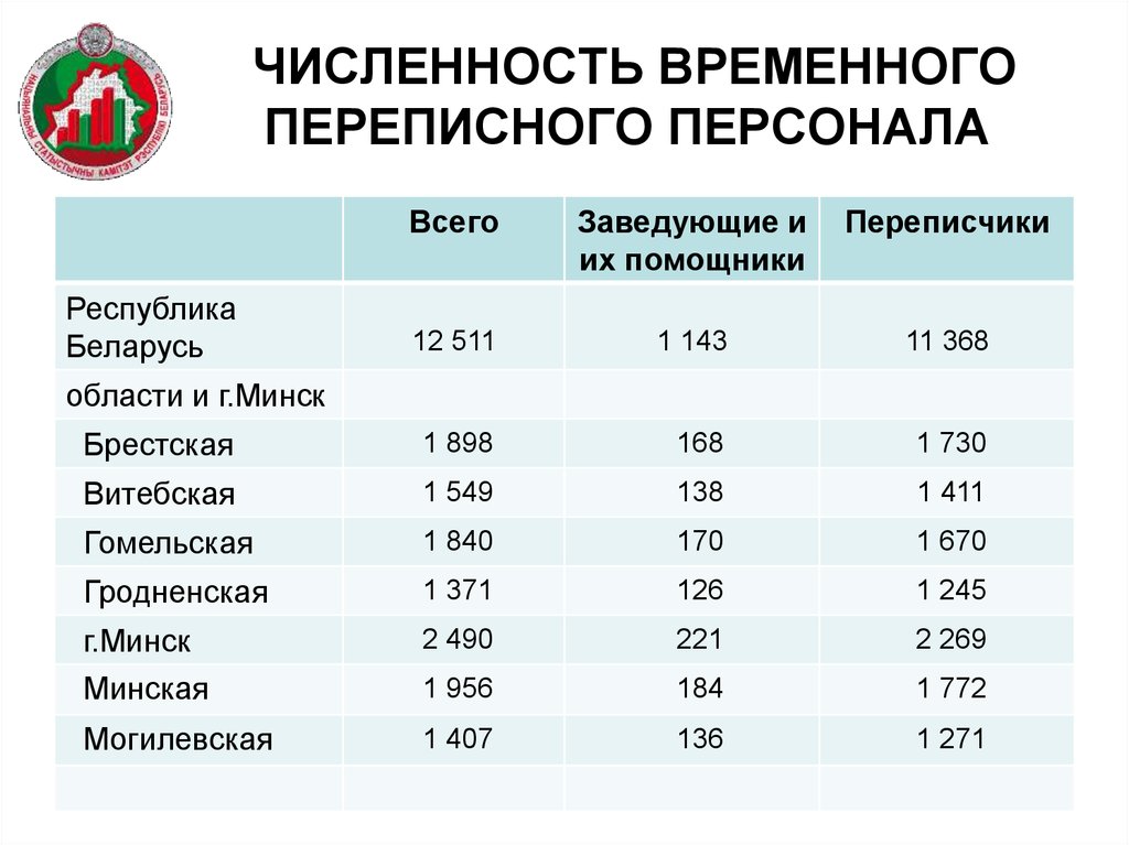 Методика проведения переписи населения. Численность временного корпуса. Определить численность временно отсутствующего населения. Численность временно присутствующих статистика.