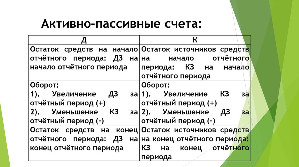 Какие счета активные а какие пассивные в плане счетов