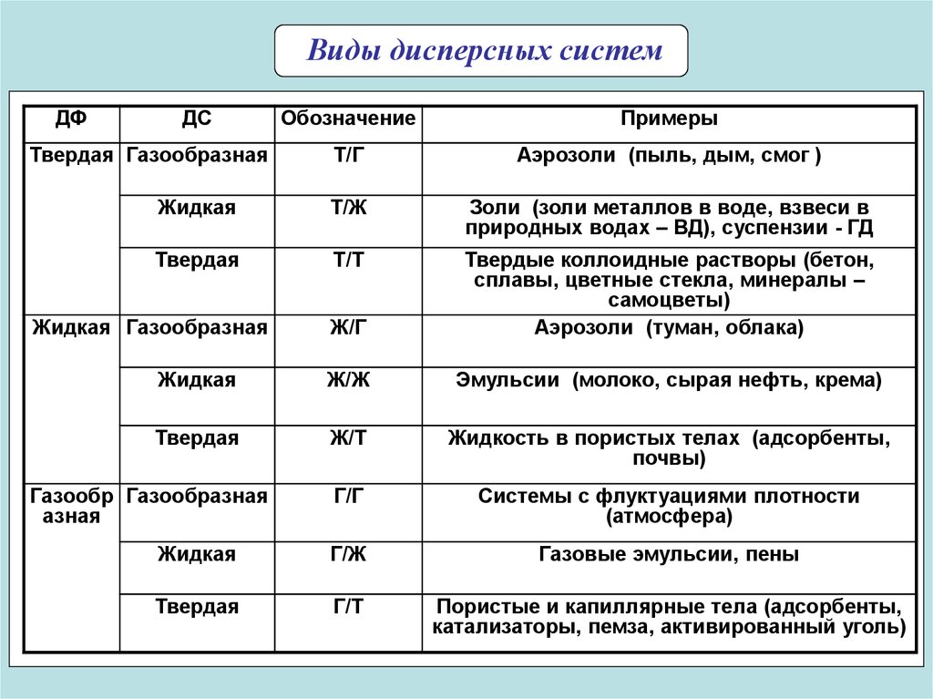 Растворы и дисперсные системы проект по химии