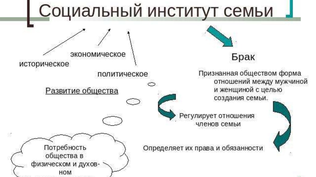 Семья и быт презентация 11 класс