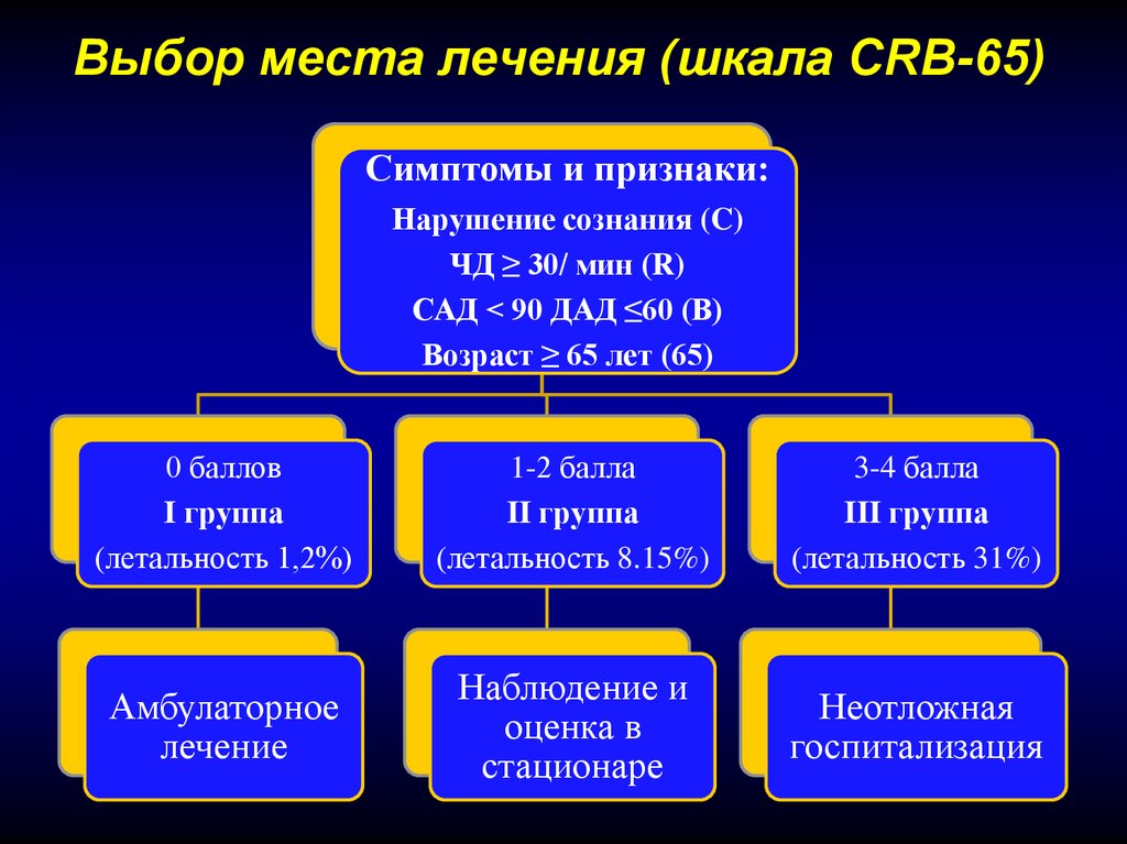 Место лечения. Шкалы Curb 65/CRB 65. Пневмония шкала CRB. Пневмония шкала CRB 65. Шкала CRB 65 при пневмонии.