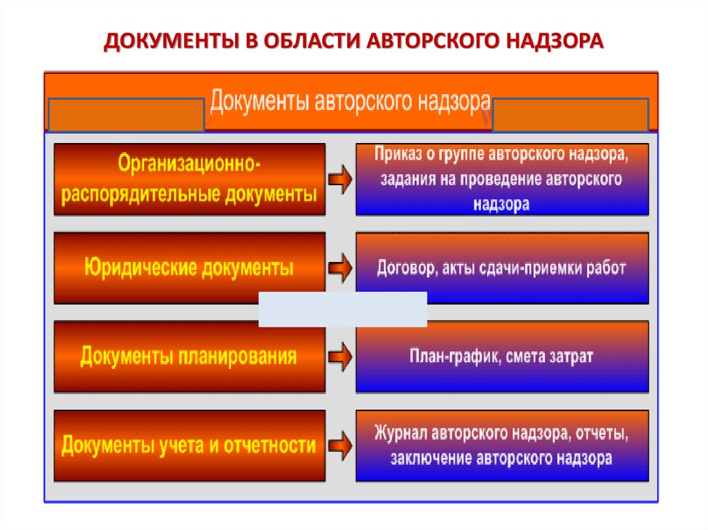 Затраты на авторский надзор