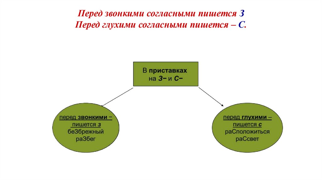 С пишется перед глухими. Орфограммы в приставках и в корнях слов 6 класс урок повторение.