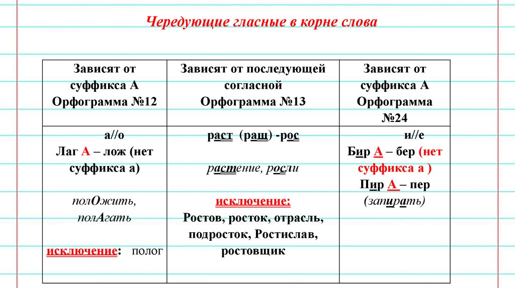 Орфограммы в корне презентация 6 класс