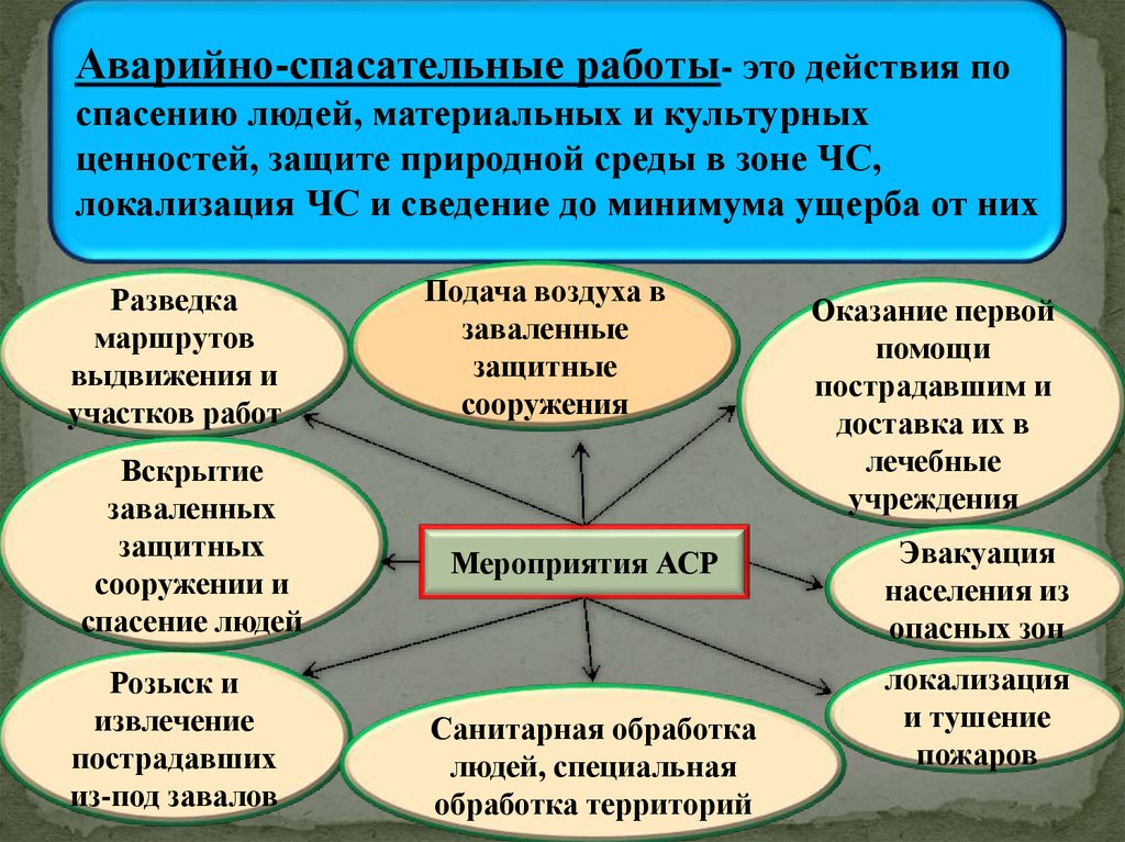 Аварийно спасательные и другие неотложные работы презентация