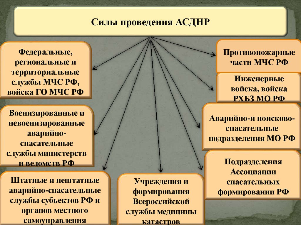 Средства выполнения. Основные усилия при АСДНР сосредоточиваются на. Основные принципы проведения АСДНР при ДТП. Основным видом обеспечения АСДНР не является. Силы проведения.