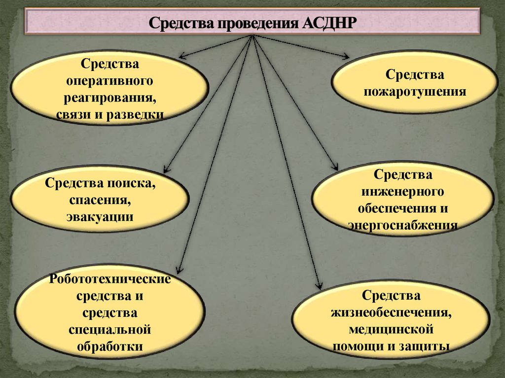 Средства выполнения. Средства АСДНР. Гиф АСДНР.