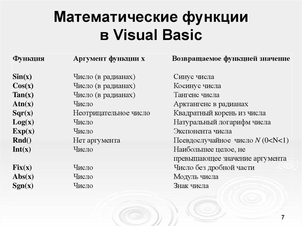 Библиотеки математических функций. Стандартные математические функции Visual Basic. Математические функции ВБА. Математические функции в Visual. Встроенные математические функции.