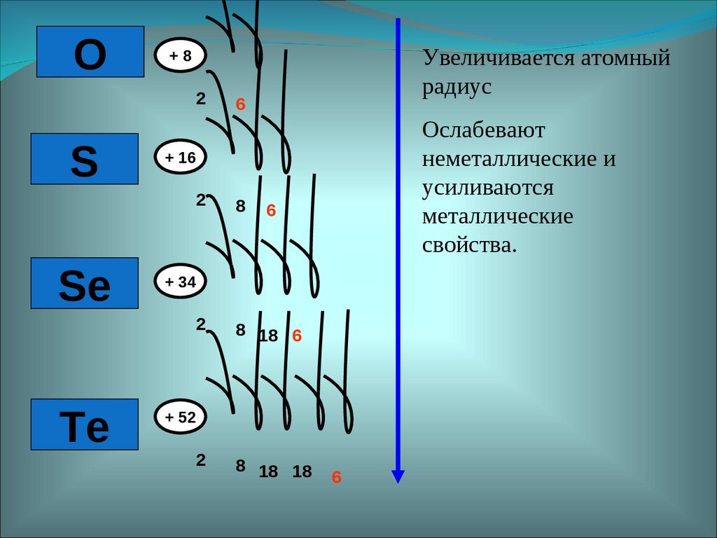 Увеличение атомного. Халькогены радиус атома. Халькогены увеличиваются. Халькогены металлические свойства усиливаются. Как увеличивается радиус атома в таблице.