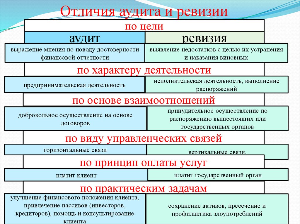 План ревизии может ли изменяться и дополняться в ходе ревизии