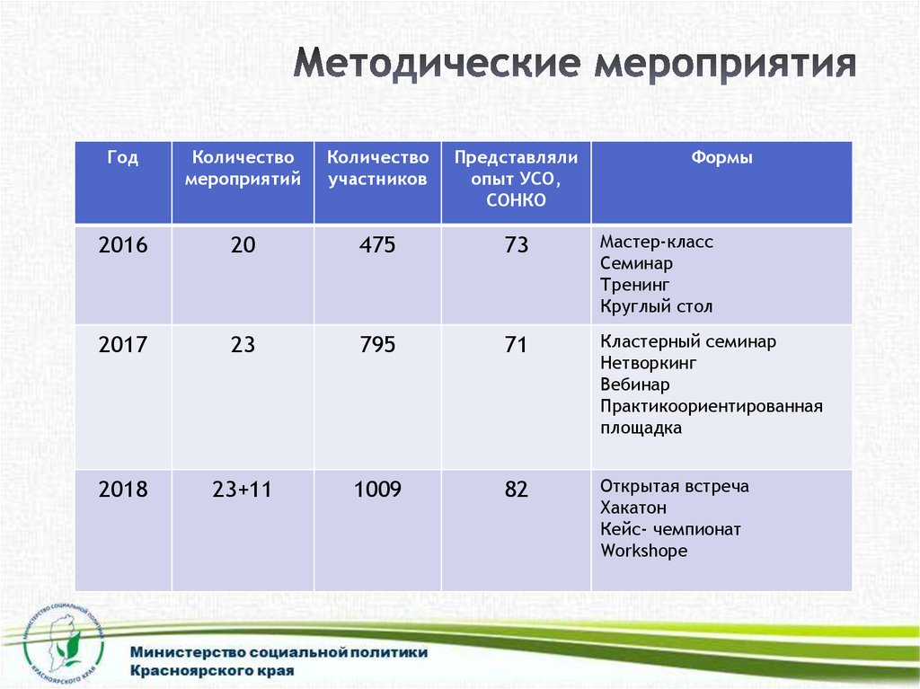 Методические мероприятия. Учебно-методические мероприятия. Виды методических мероприятий. Методические мероприятия для педагогов.