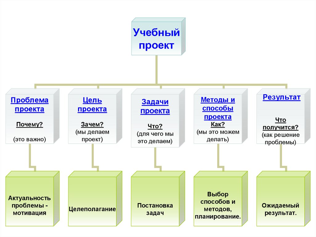 Определение учебного проекта