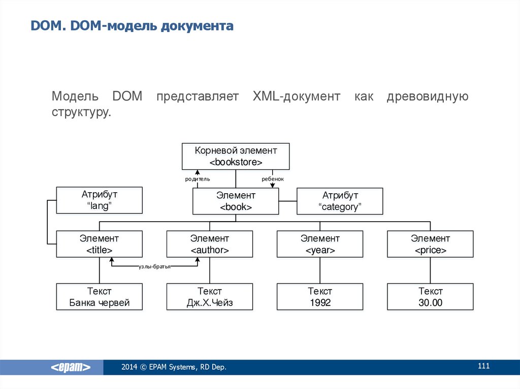 DOM. DOM-модель документа