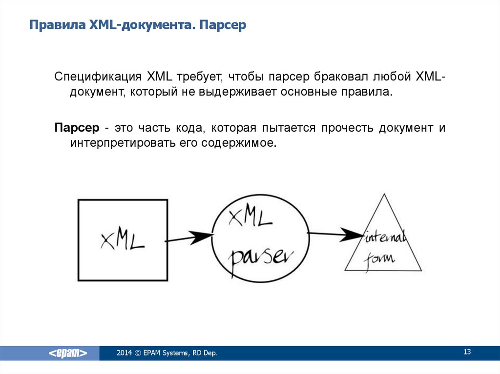 Правила XML-документа. Парсер