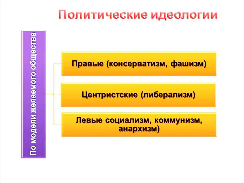 Идеология политических систем