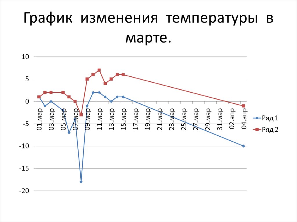 Диаграмма за год температуры. График изменения температуры воздуха. Графики изменения температуры. ГРАФИГРАФИК изменения температуры. Построить график изменения температуры.