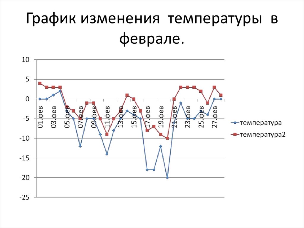 Температура в феврале