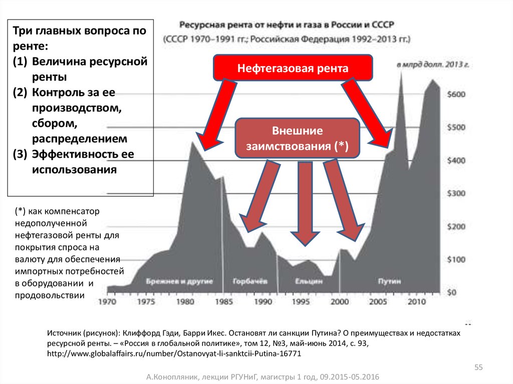 Рента производство