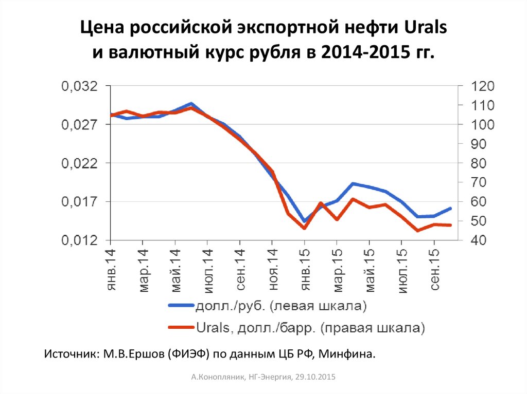 Нефть urals сейчас