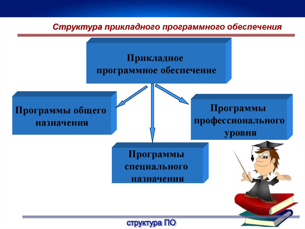 Структура программного обеспечения пк презентация