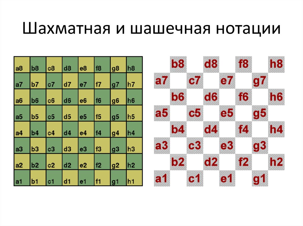 Ход в алгебраической шахматной нотации. Шахматная нотация. Алгебраическая шахматная нотация. Шахматная доска с нотацией. Шахматные обозначения ходов.