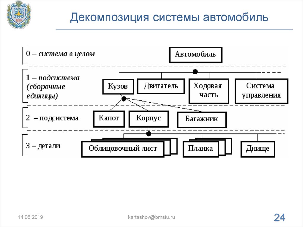 Ос автомобилей