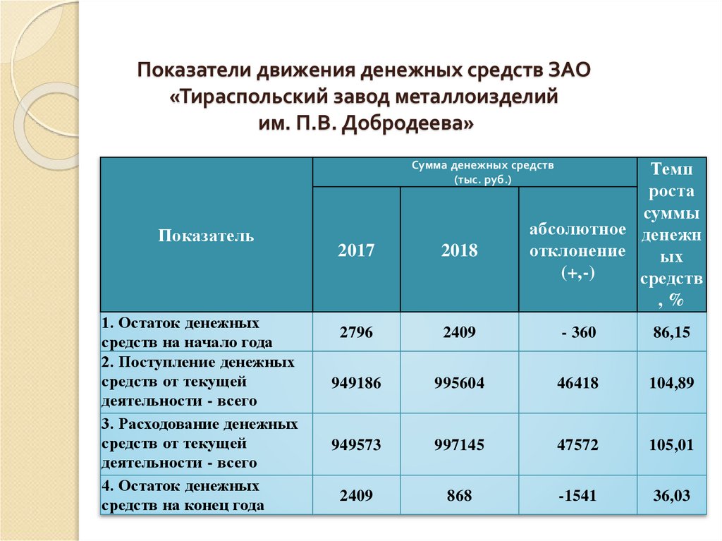 Коэффициенты движения основных фондов