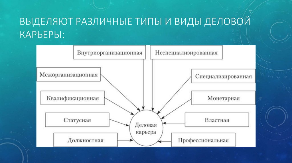 Выделяются типы. Типы деловой карьеры. Выделите различные виды бизнеса. Субъекты деловой карьеры. У «виды и типы карьеры» / Москаленко.