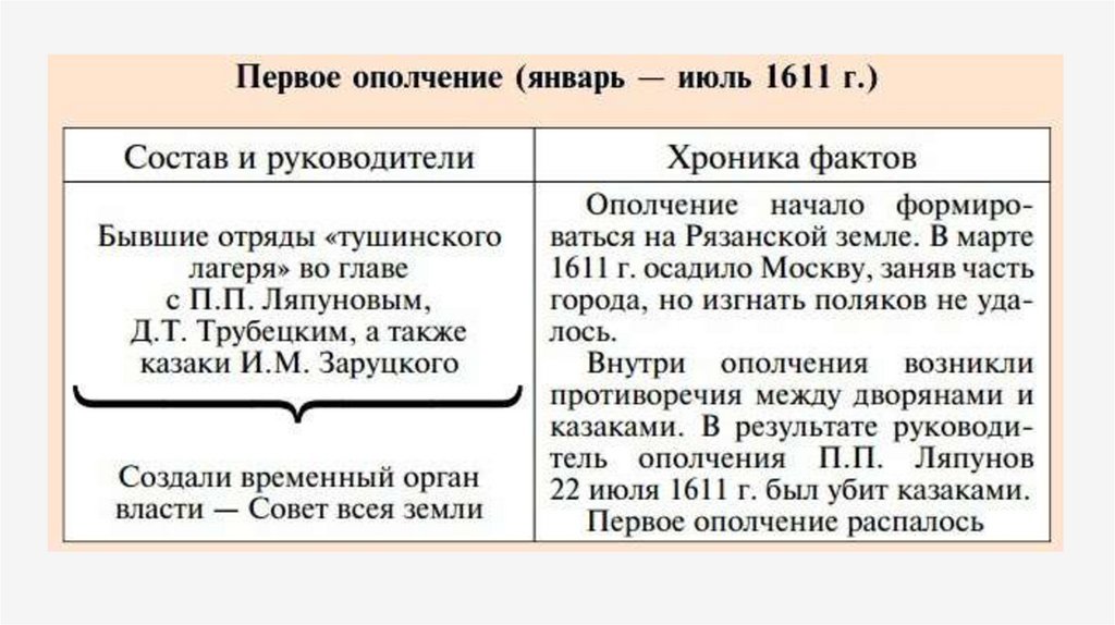 Интервенция и проекты колонизации россии 1 и 2 ополчения