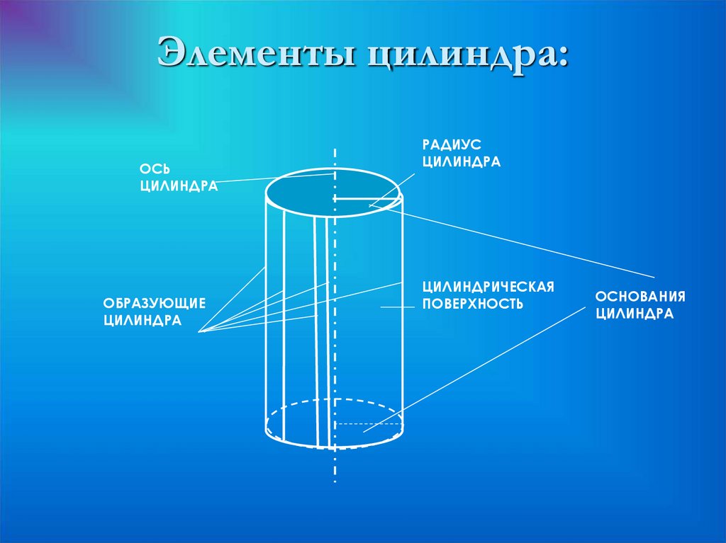 Составить цилиндра. Цилиндр ось образующая радиус. Элементы цилиндра. Основныкэлементв цилиндра. Перечислите элементы цилиндра.