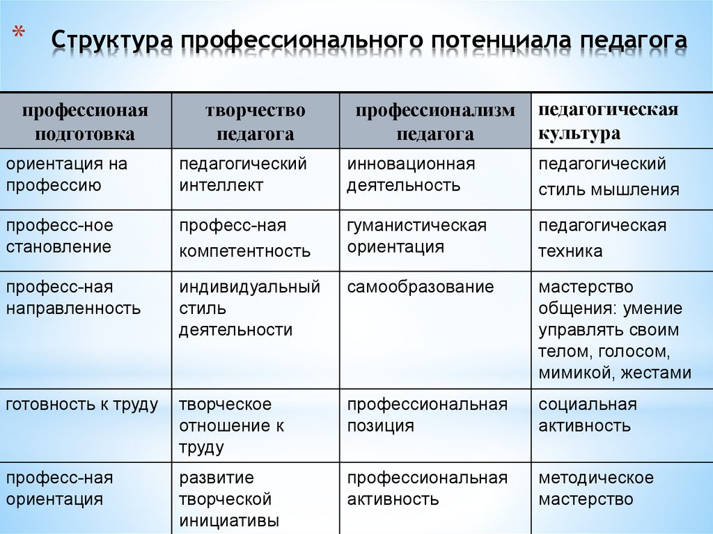 Профессиональный потенциал