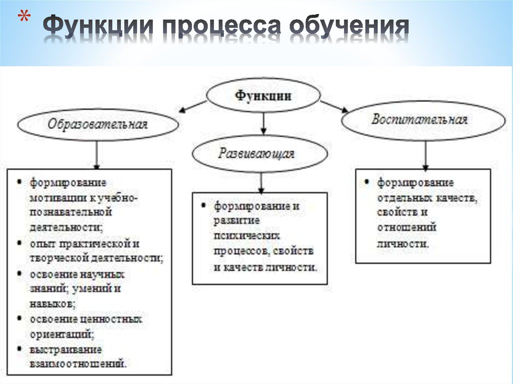 Факторы определяющие место обучения схема