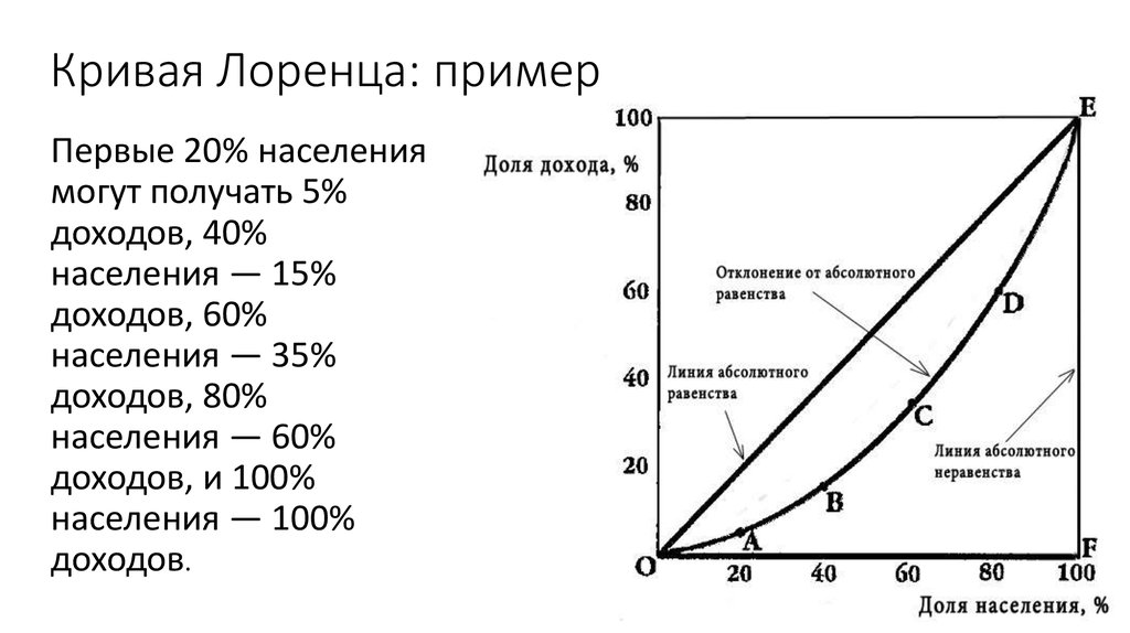 Презентация кривая лоренца