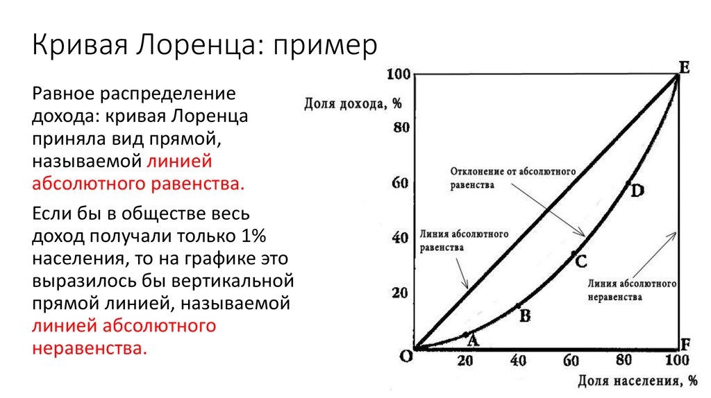 Абсолютная линия. Кривая Лоренца и коэффициент Джини. Методология Парето—Лоренца—Джини. Перераспределение доходов кривая Лоренца и коэффициент Джини. Коэффициент Джини неравенство доходов.