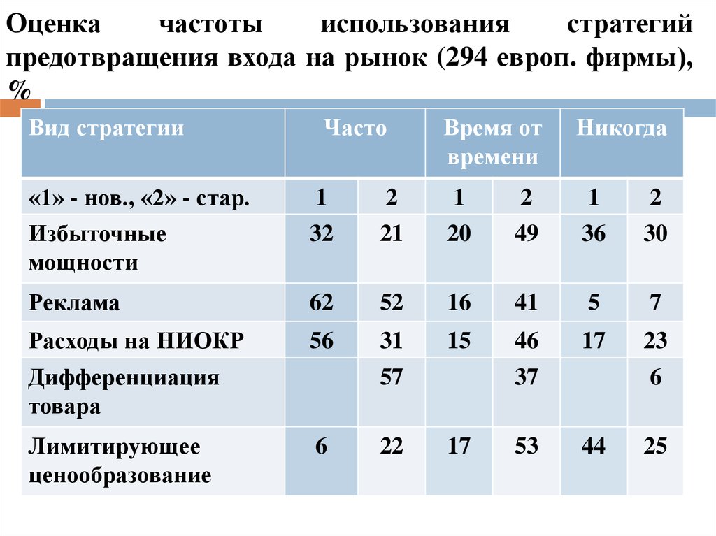 Ограничивающее ценообразования. Частота оценки. Относительные частоты применения стратегий. Как оценить частоту. Как определить частоту оценки.