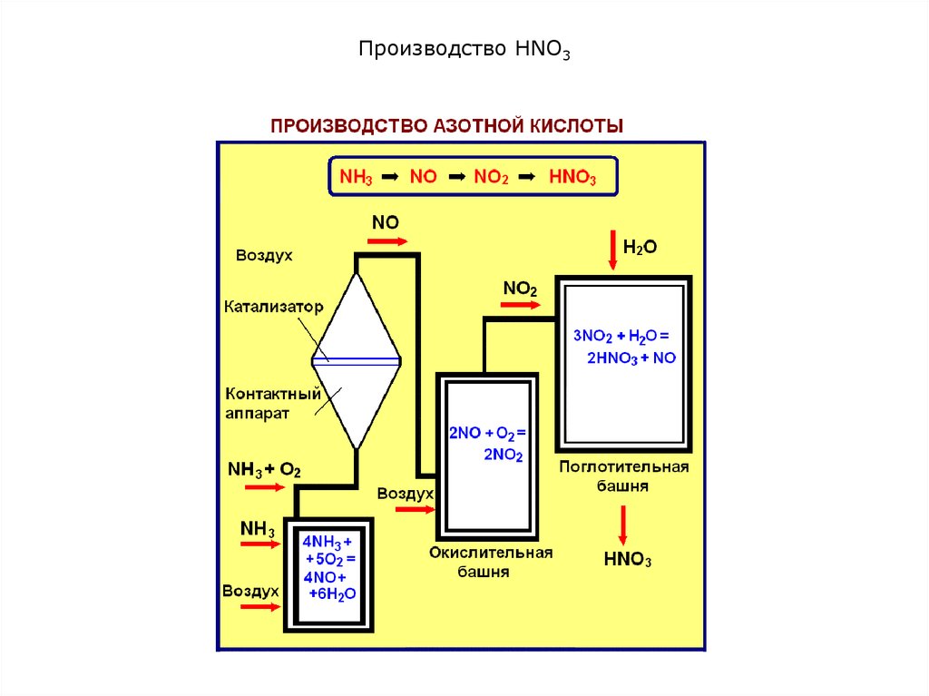 Промышленное производство азотной кислоты основано на процессах которые отражает схема